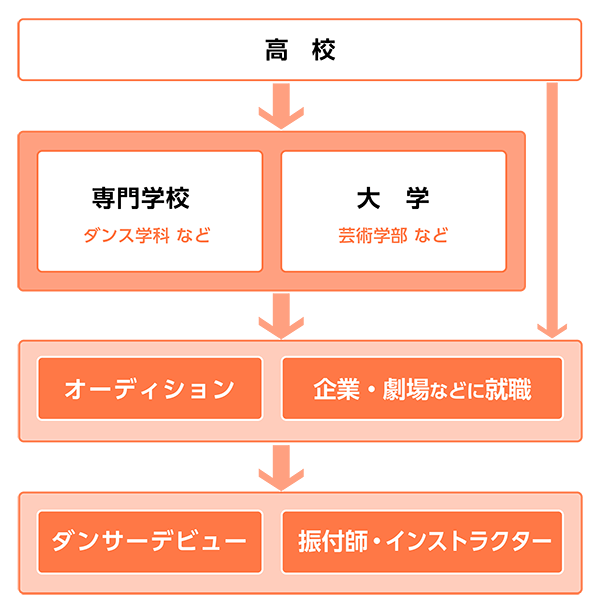 ダンサーになるまでの流れ