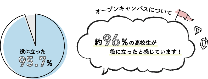 オープンキャンパスについて約96％の高校生が役に立ったと感じています！