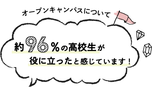 オープンキャンパスについて約96％の高校生が役に立ったと感じています！