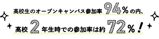 高校生のオープンキャンパス参加率94%のうち、高校2年生時での参加率は約72%