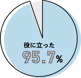 役に立った95.7%