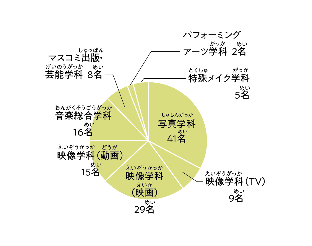 現在154名の留学生たちが学んでいます