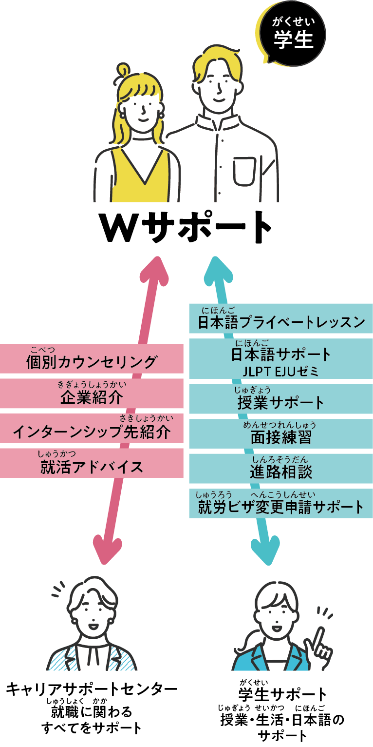 学内の就職・進学バックアップ体制