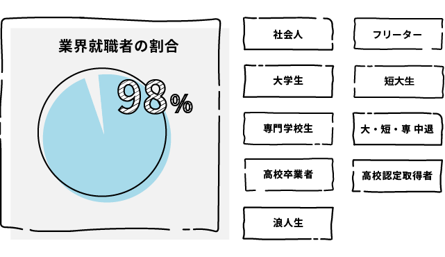 東京ビジュアルアーツの再進学者の割合約17％