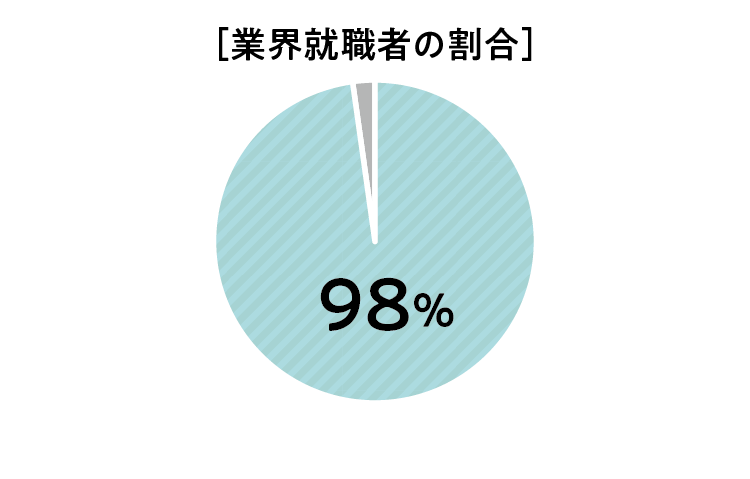 業界就職者の割合98％