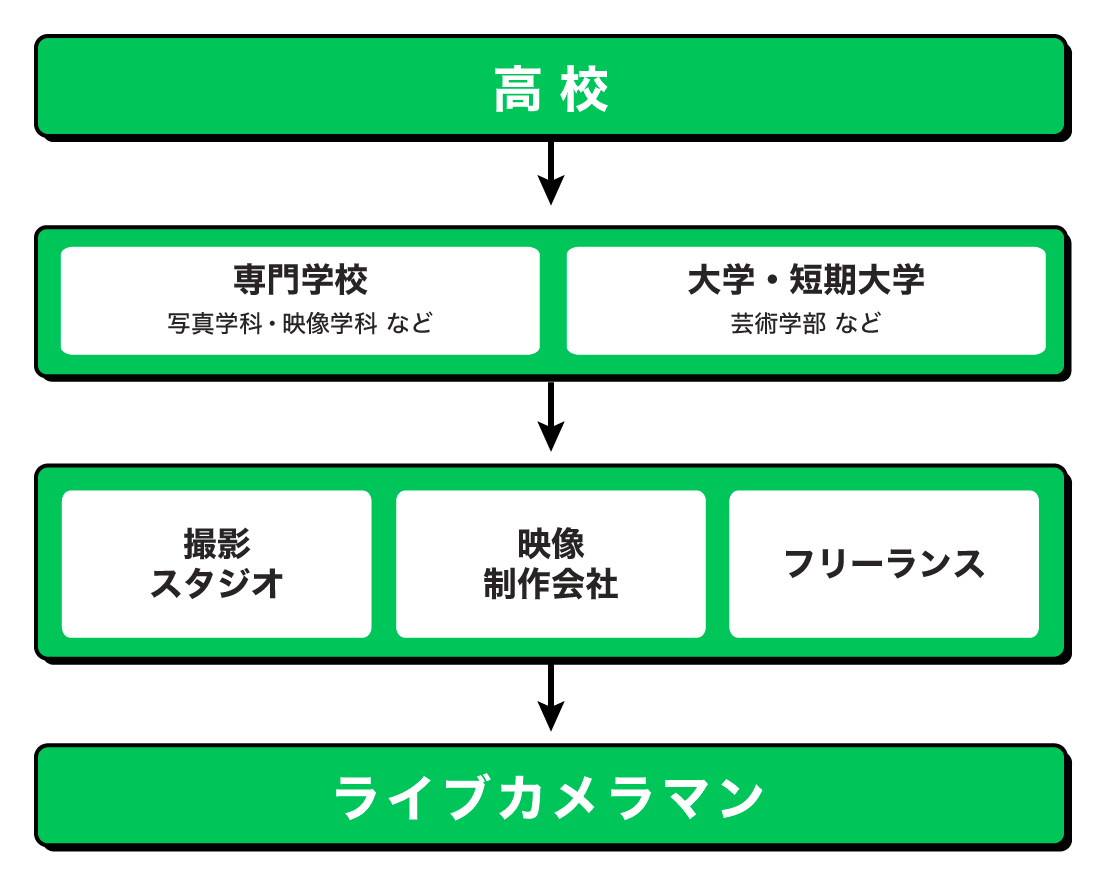 ライブカメラマンになるまでの流れ