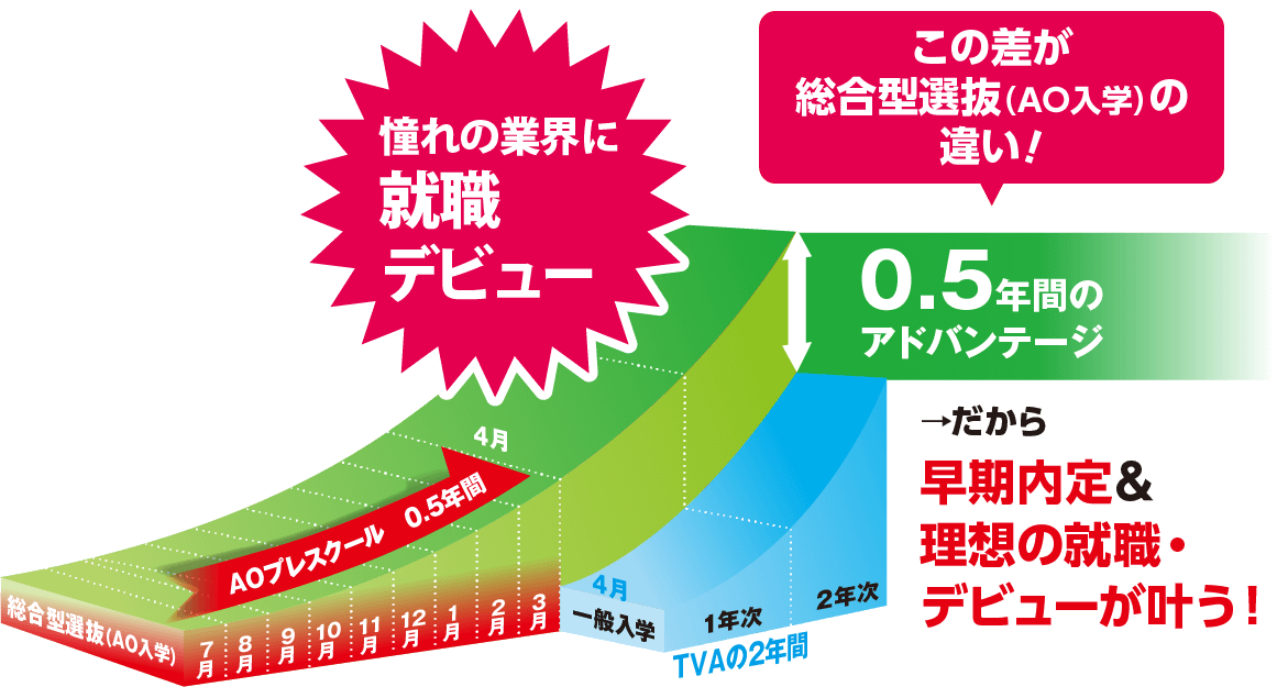 0.5年間のアドバンテージ