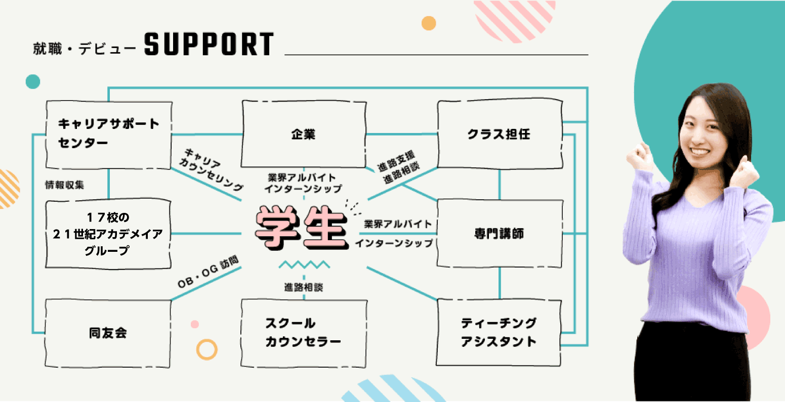 本校の就職・デビューサポート体制